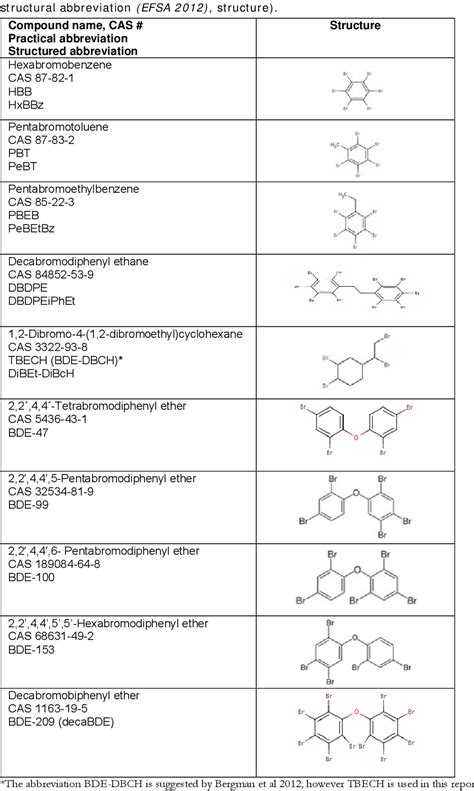 Table 1 From Analysis Of New Brominated Flame Retardants In Human Serum