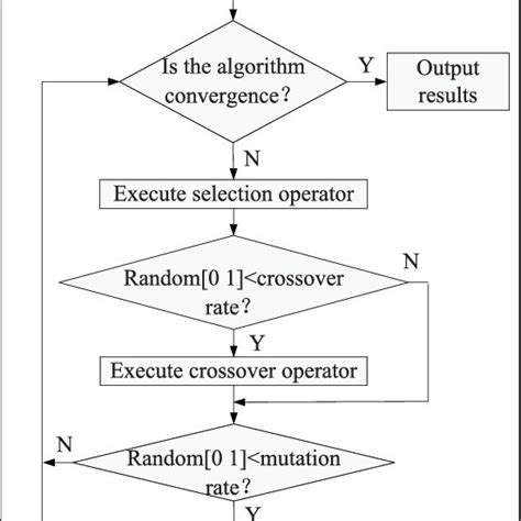 Detailed Process Of Improved Adaptive Genetic Algorithm Download