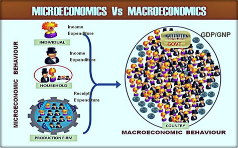 Microeconomics Examples