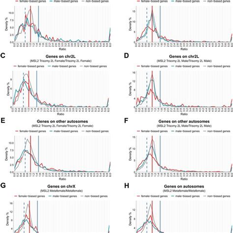 Ratio Distributions Of Sex Biased Genes And Non Sex Biased Genes Af Download Scientific