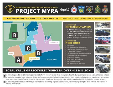 Toronto Police Bust Auto Theft Ring Recover 214 Vehicles Worth An Estimated 9 Million Carscoops