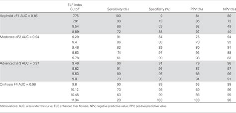 Table From The Enhanced Liver Fibrosis Elf Index Predicts Hepatic