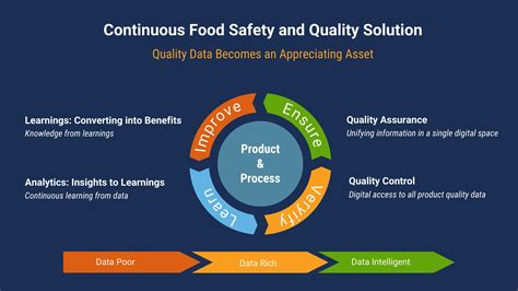 Enabling Predictive Food Safety And Quality Management