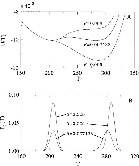 The First Ten Eigenfunctions Of The Fokker Planck Operator For The