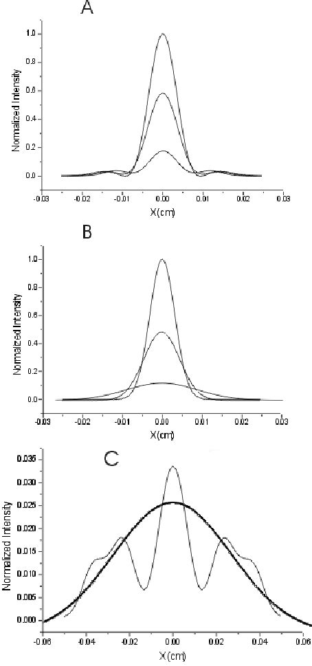 Simulated Transverse Intensity Distributions For Annular Shaped And Download Scientific Diagram