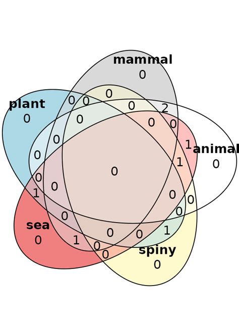 Difference Between Venn And Euler Diagram What Is A Venn Dia