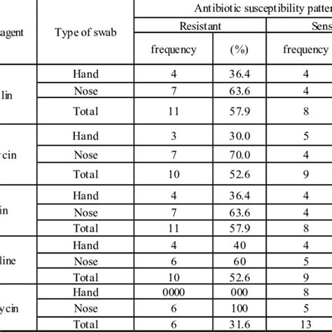 Antibiotic Susceptibility Patterns Of S Aureus Isolates Download Table