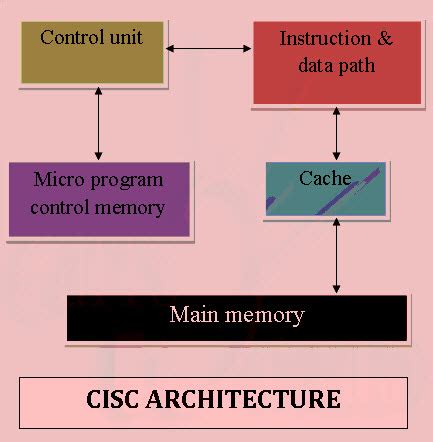 RISC and CISC Architecture : Its Characteristics and Advantages