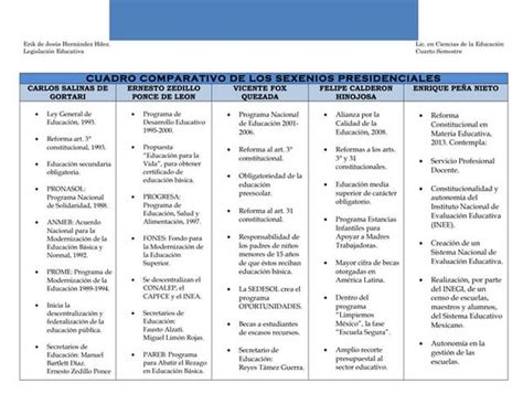 Cuadro Comparativo De Los Planes Sexenales De Educación En México 1992 2017