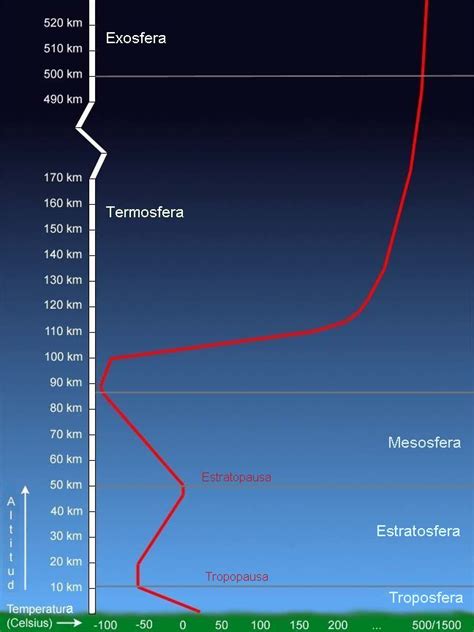 1º Eso Capas De La Atmosfera