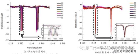 智芯研报 硅基光电子与微电子单片集成研究进展技术