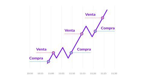 Cómo hacer trading en un exchange Ripio