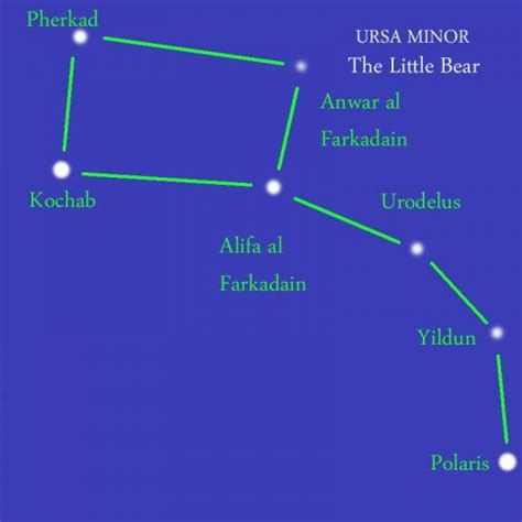 Ursa Minor Constellation • Quick & easy • All worth knowing!