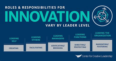 Your Role In Innovation Depends On Your Leader Level Ccl