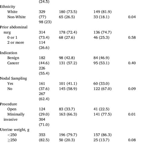 Comparison of characteristics among those who received hemostatic ...