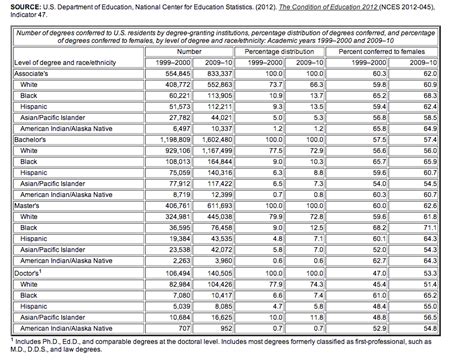 College Graduation Rates Of Non White Students Rising College