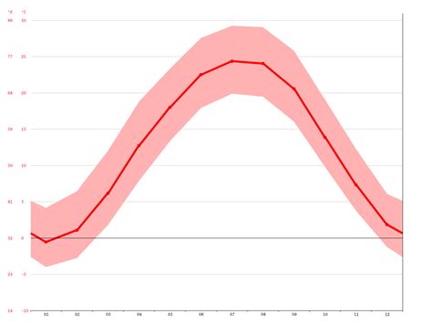 Delhi climate: Average Temperature, weather by month, Delhi weather averages - Climate-Data.org