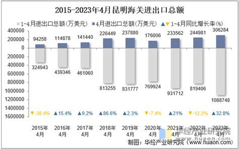 2023年4月昆明海关进出口总额及进出口差额统计分析华经情报网华经产业研究院