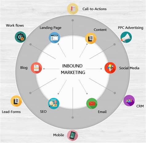 Inbound Marketing Definition What Is It And How To Implement It