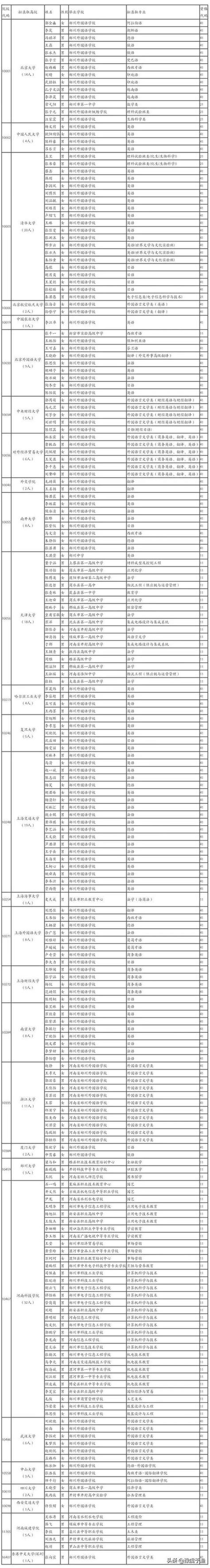 河南公示2019年高校保送生擬錄取名單，205名學生入選！ 每日頭條