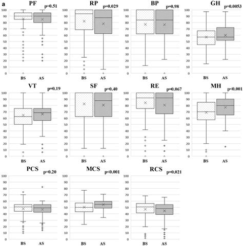 A Sf Subscale And Component Summary Scores The Ne Group B Sf