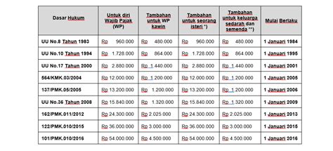 PENGHASILAN TIDAK KENA PAJAK (PTKP) - materipajak