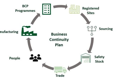 Pharmaceutical Business Continuity Plan As A Key Component Of Covid