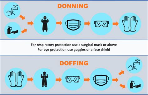 Covid-19 Deep Cleaning General Guidance on PPE Don and Doff Sequence ...