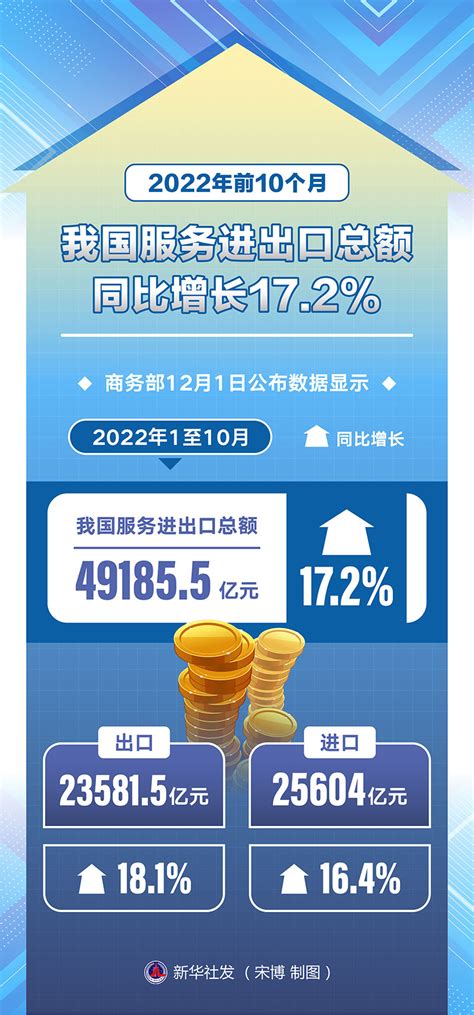 图表：2022年前10个月我国服务进出口总额同比增长172图解图表中国政府网