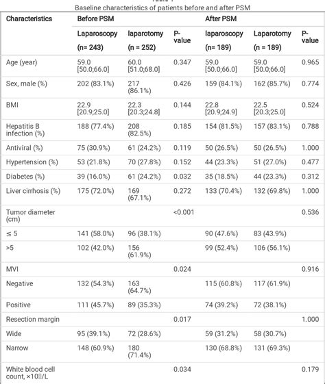 Table From Laparoscopy Versus Laparotomy For The Treatment Of Bclc