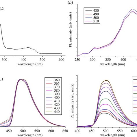 A Uvvis Absorption Abs Of The Cqds B Fluorescence Excitation