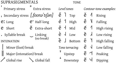 International Phonetic Alphabet - Wikipedia