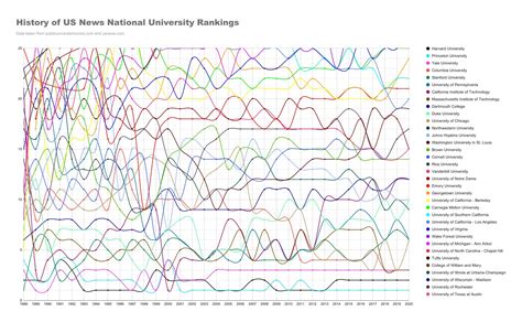 History of US News National University Rankings Graph : ApplyingToCollege