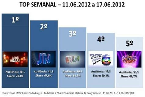 Rede Globo Rbs Tv Avenida Brasil Lidera Mais Uma Vez O Ranking De