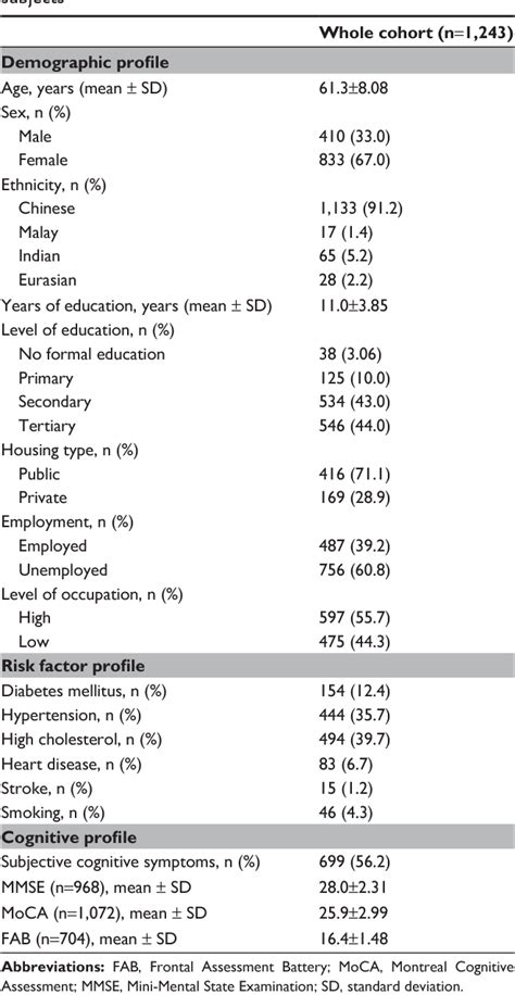 Table 1 From Clinical Interventions In Aging Dovepress Voluntary