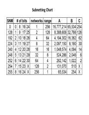 Subnetting Chart.pdf - Subnetting Chart | Course Hero