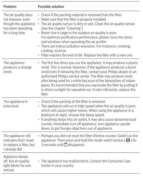 Philips AC0819 Compact Air Purifier User Manual - Manuals Clip