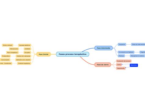 Fases proceso terapéutico Mind Map