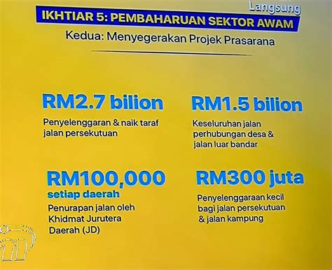 Bajet 2023 RM2 7 Bilion Selenggara Dan Naik Taraf Jalan Motoqar