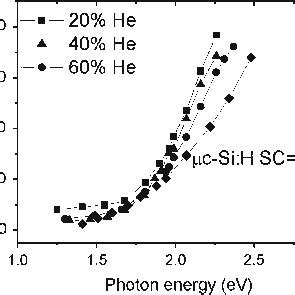 Plot of αhν 0 5 versus photon energy of a Si H samples 1 2 and 3