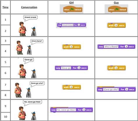 2 Sprites taking turns talking - Scratch Programming Lessons