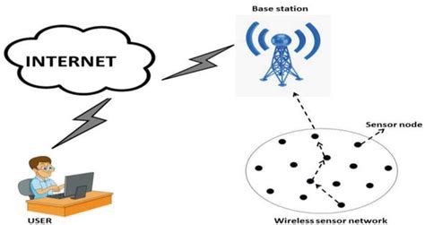 Wireless Sensor Networks Wsns Security And Privacy Issues And