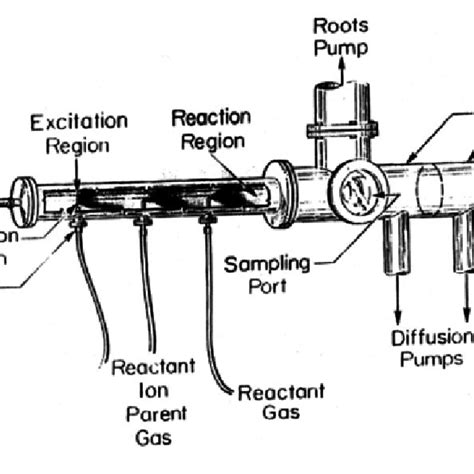 Schematic Diagram Of The Proton Transfer Reaction Mass Spectrometry