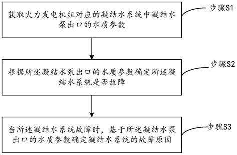 一种用于火力发电机组凝结水系统故障的诊断方法及系统与流程