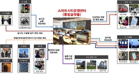 표준화 인증받은 7개 ‘스마트시티 통합플랫폼 상용화 정책뉴스 뉴스 대한민국 정책브리핑