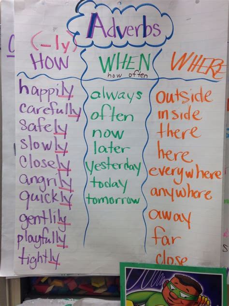 Adverbs Anchor Chart Adverbs Anchor Chart Adverbs Adverbs Lesson Porn Sex Picture