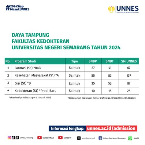 Daya Tampung Program Studi Unnes Unnes Admission