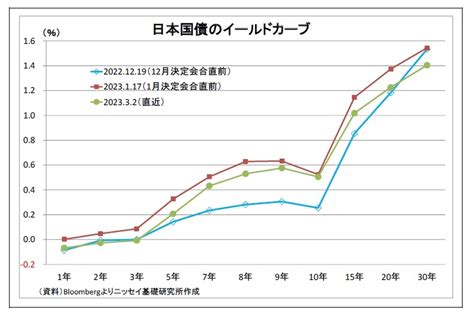 日銀による「ycc修正の選択肢」とそれぞれの「長所・短所」 ニッセイ基礎研究所