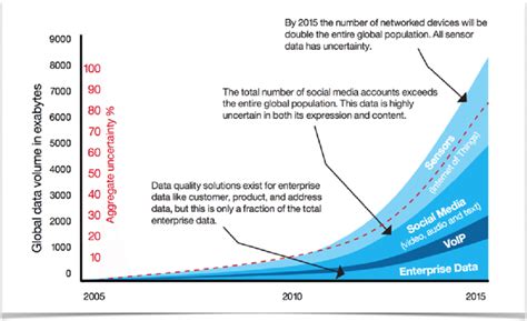 The Exponential Increase In Global Open Source Data In Last Decade The