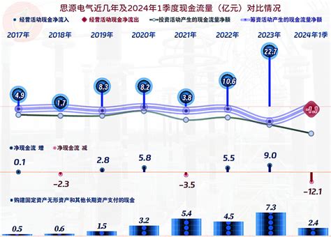 思源电气2024年营收和净利润双双创下上半年新高 思源电气 股份有限公司（股票简称：思源电气）成立于 1993 年 12 月，2004年8月在